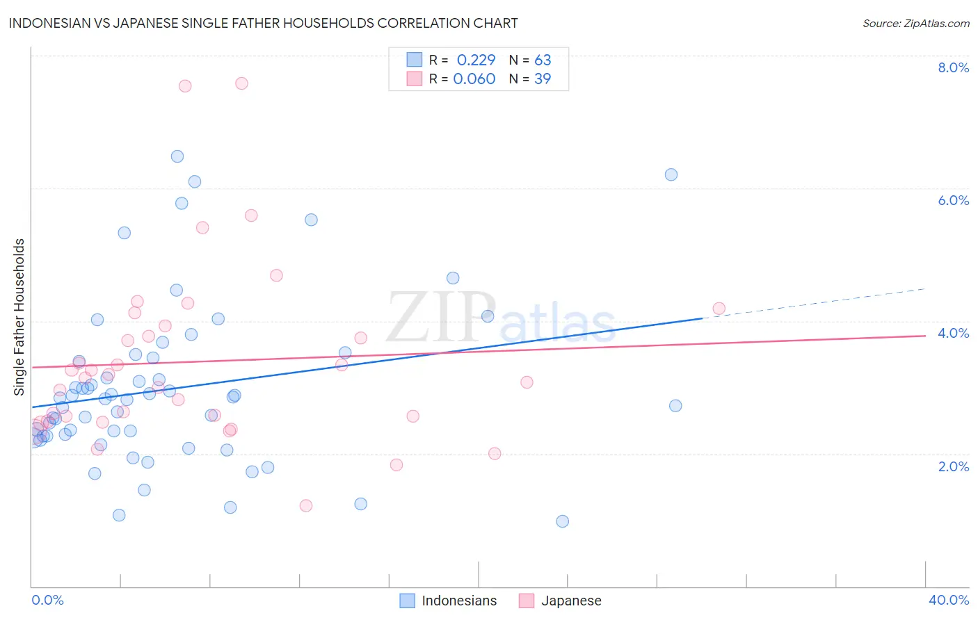 Indonesian vs Japanese Single Father Households