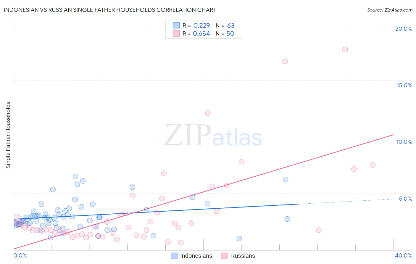 Indonesian vs Russian Single Father Households