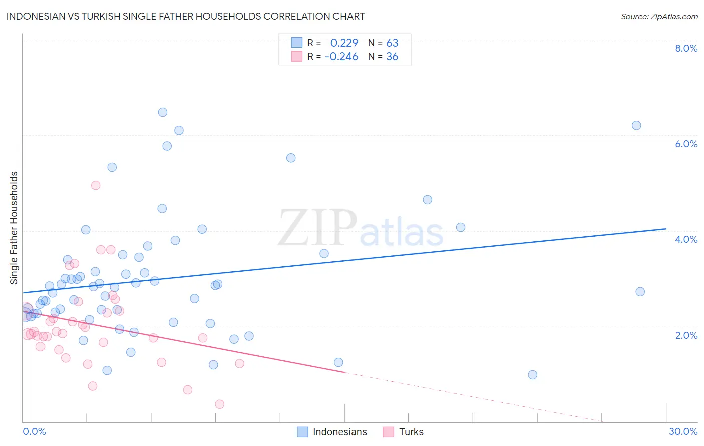 Indonesian vs Turkish Single Father Households