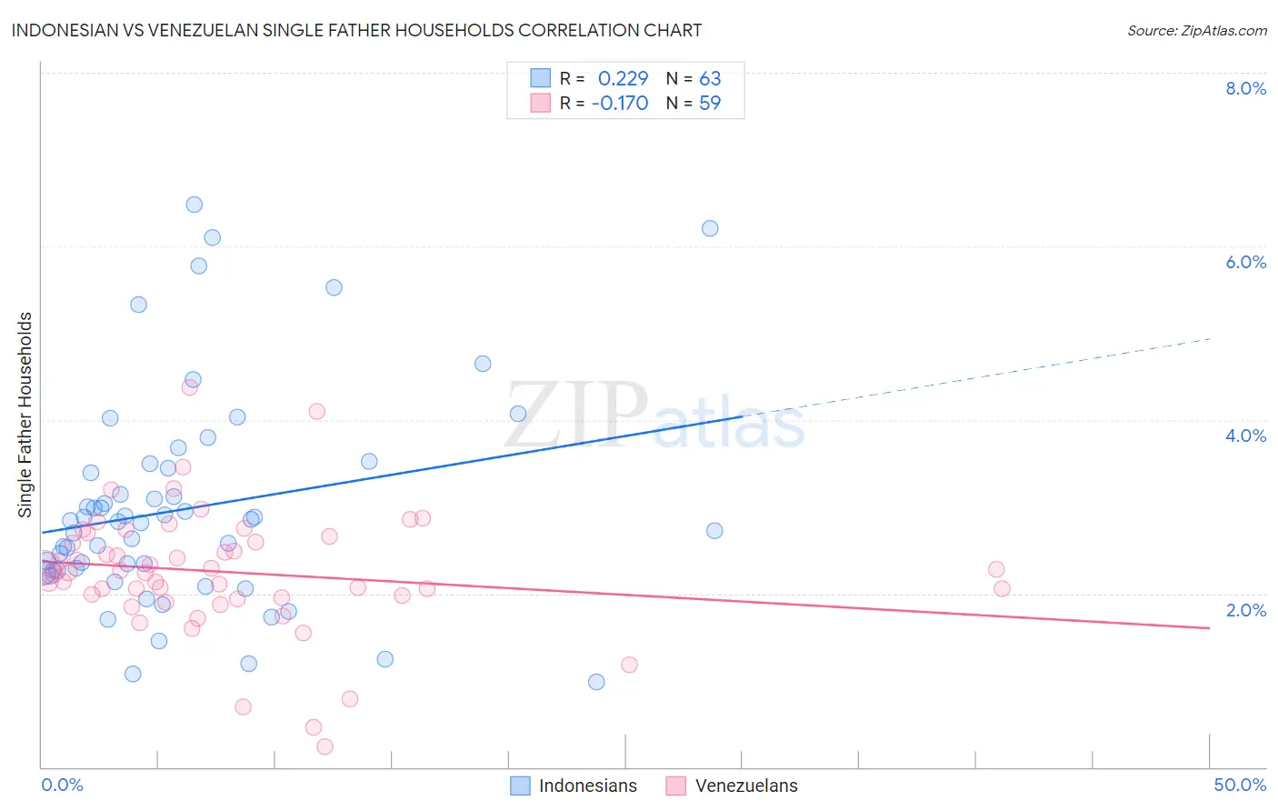 Indonesian vs Venezuelan Single Father Households