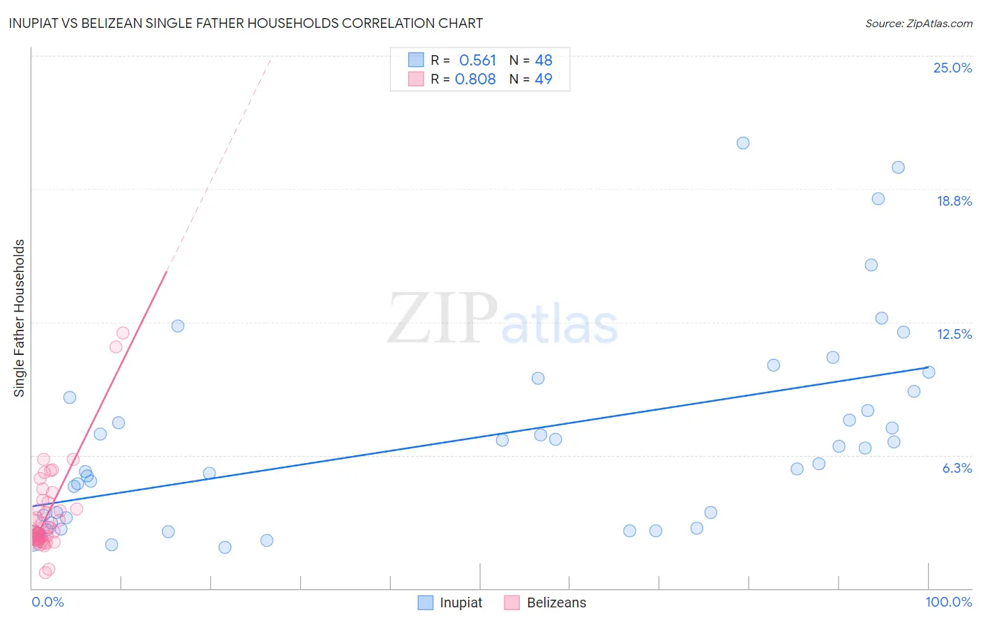 Inupiat vs Belizean Single Father Households