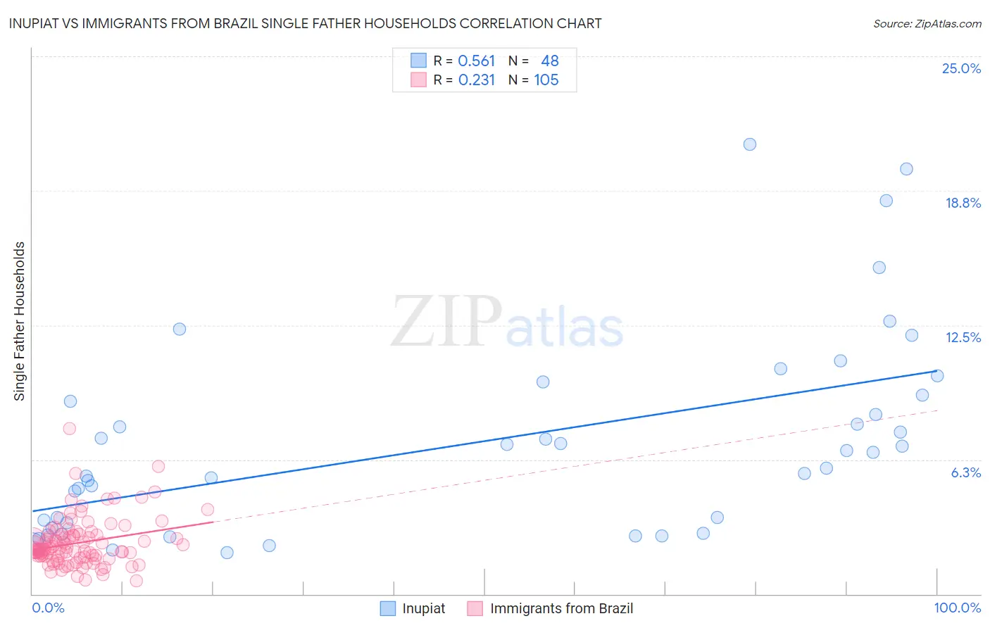 Inupiat vs Immigrants from Brazil Single Father Households