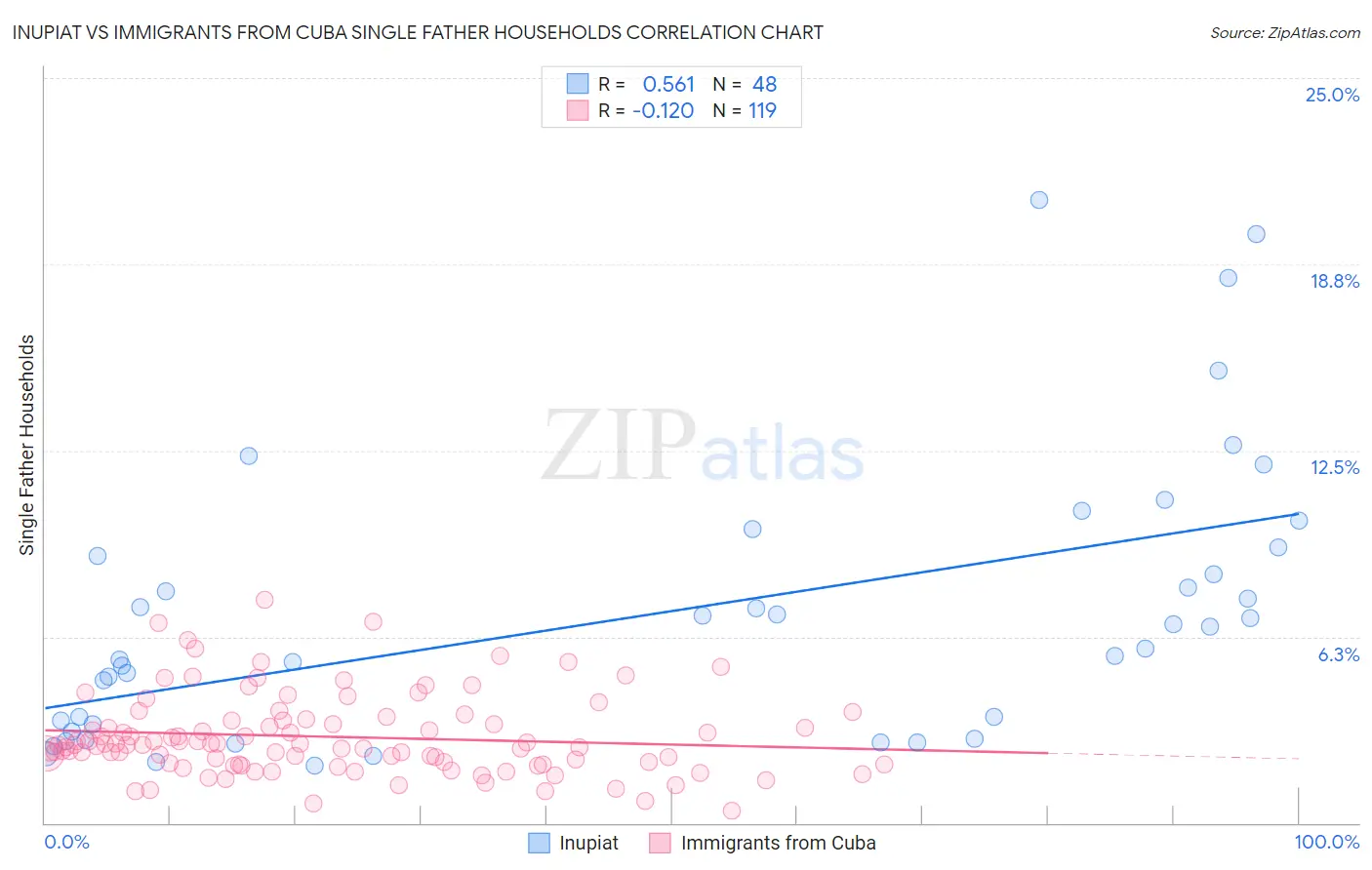 Inupiat vs Immigrants from Cuba Single Father Households