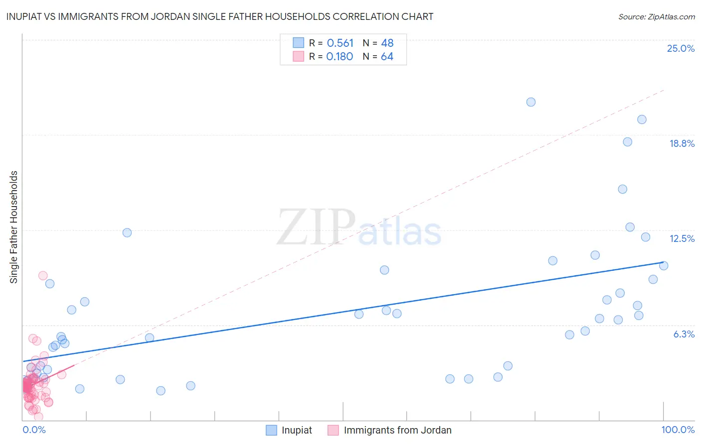 Inupiat vs Immigrants from Jordan Single Father Households