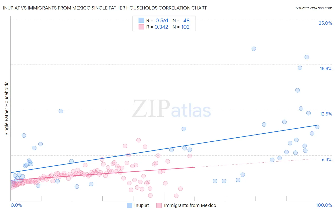 Inupiat vs Immigrants from Mexico Single Father Households