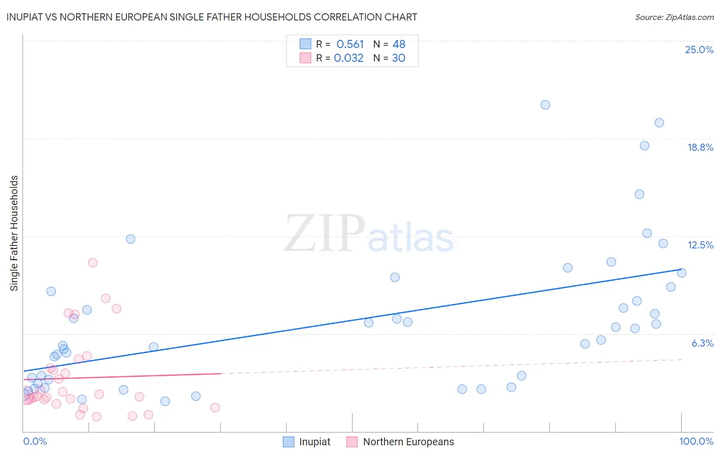 Inupiat vs Northern European Single Father Households