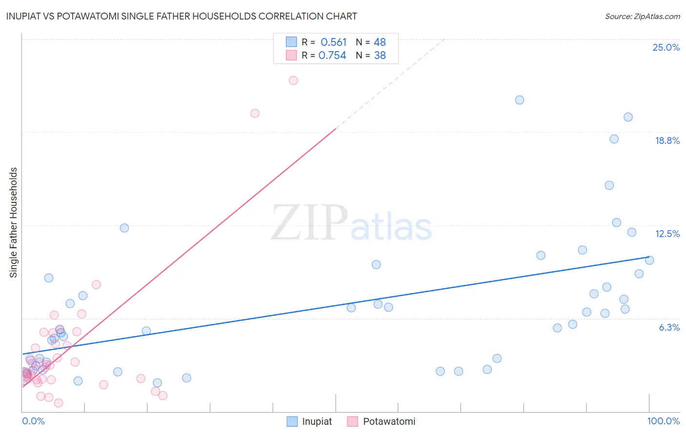 Inupiat vs Potawatomi Single Father Households