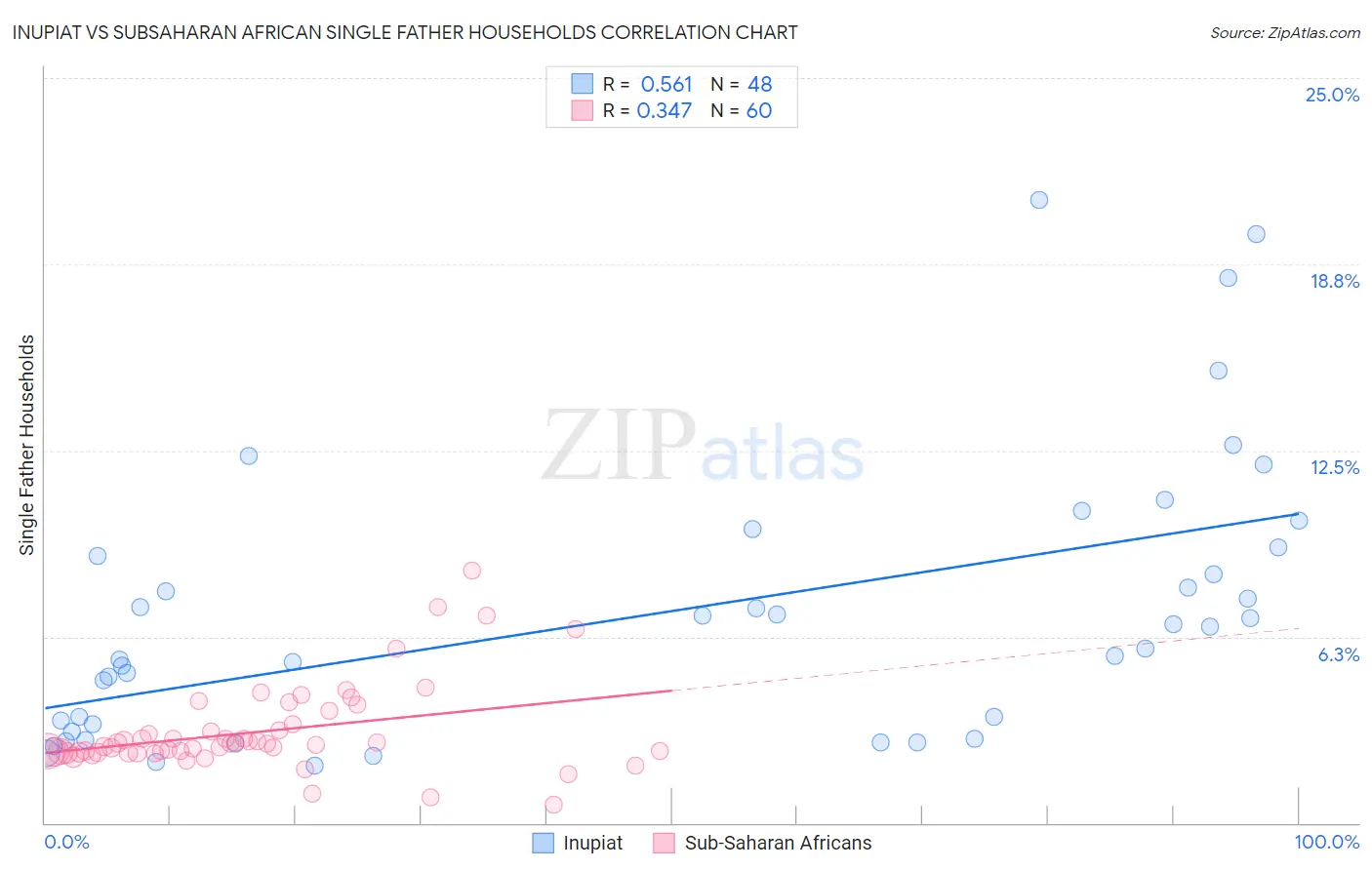 Inupiat vs Subsaharan African Single Father Households