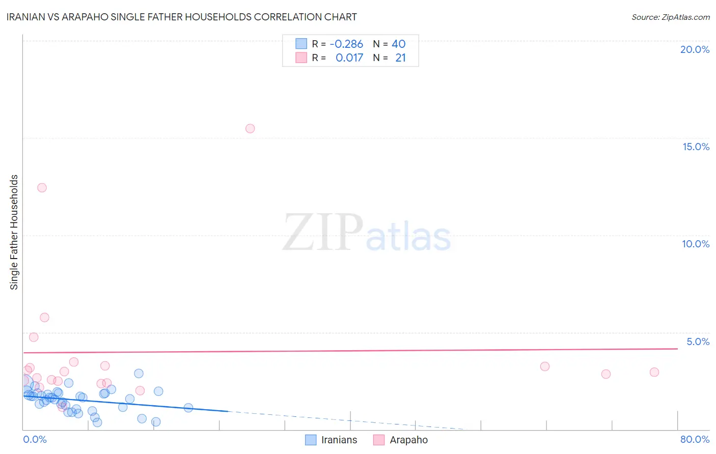 Iranian vs Arapaho Single Father Households