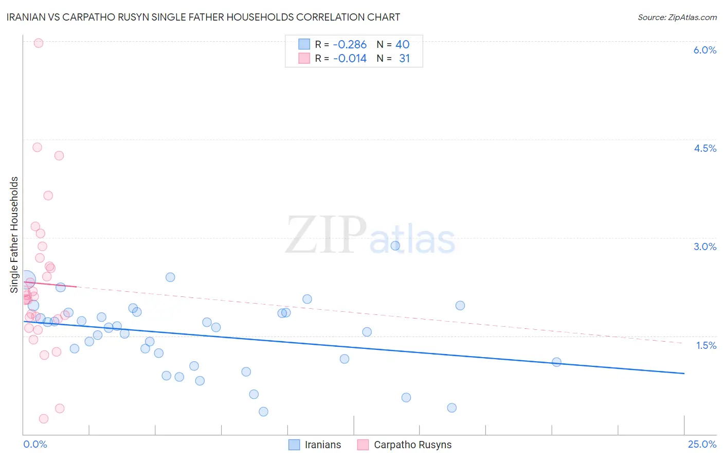 Iranian vs Carpatho Rusyn Single Father Households