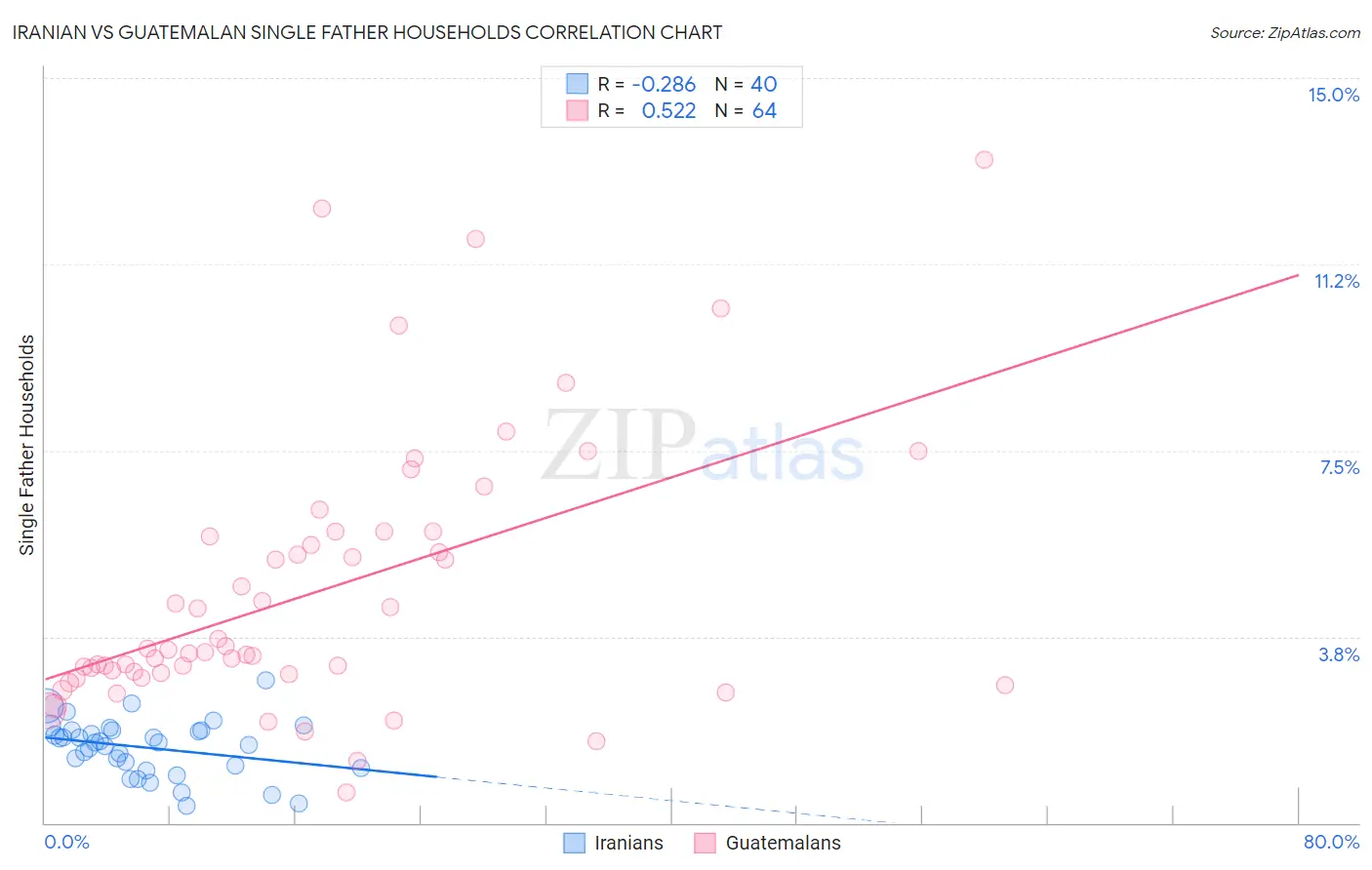 Iranian vs Guatemalan Single Father Households