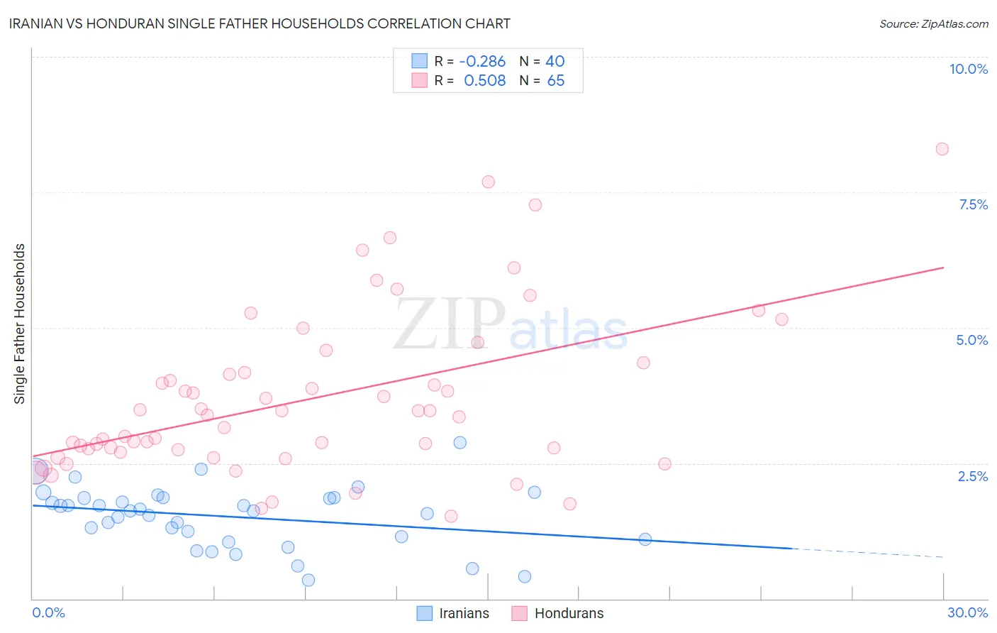 Iranian vs Honduran Single Father Households