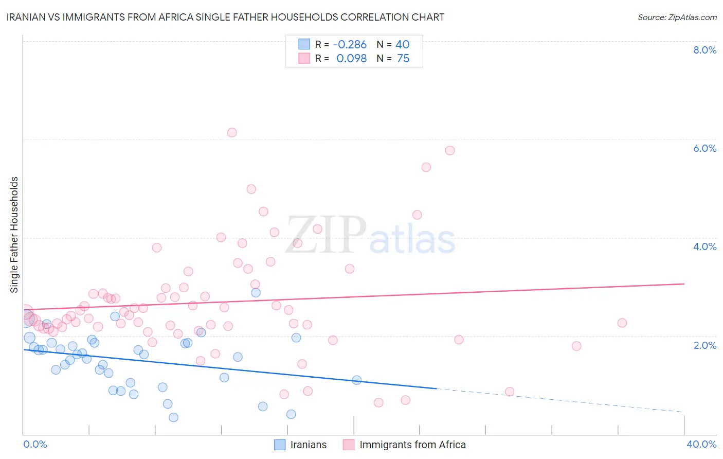 Iranian vs Immigrants from Africa Single Father Households