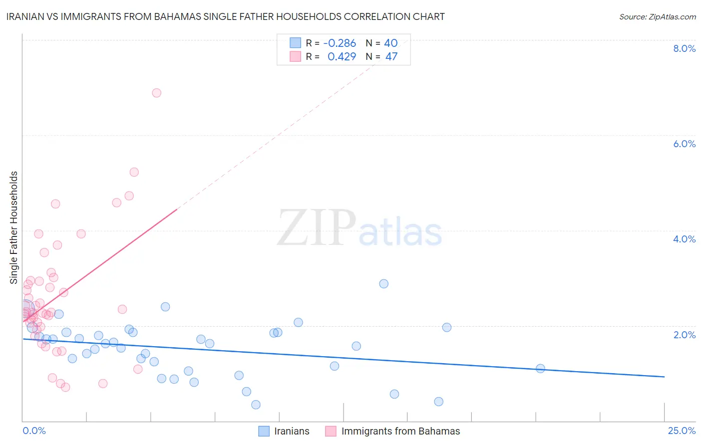 Iranian vs Immigrants from Bahamas Single Father Households