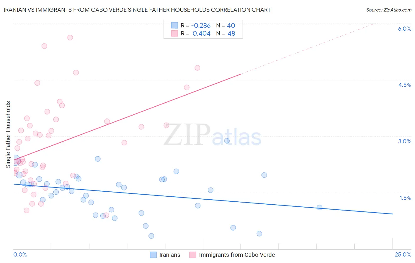 Iranian vs Immigrants from Cabo Verde Single Father Households