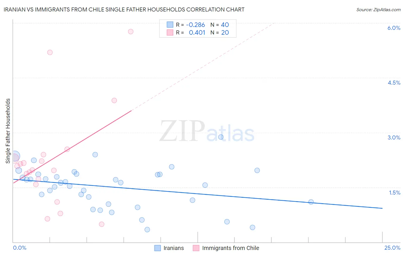 Iranian vs Immigrants from Chile Single Father Households