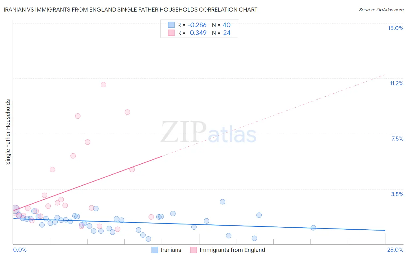 Iranian vs Immigrants from England Single Father Households