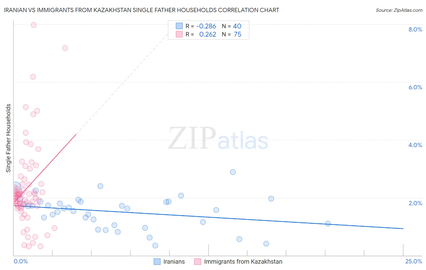 Iranian vs Immigrants from Kazakhstan Single Father Households