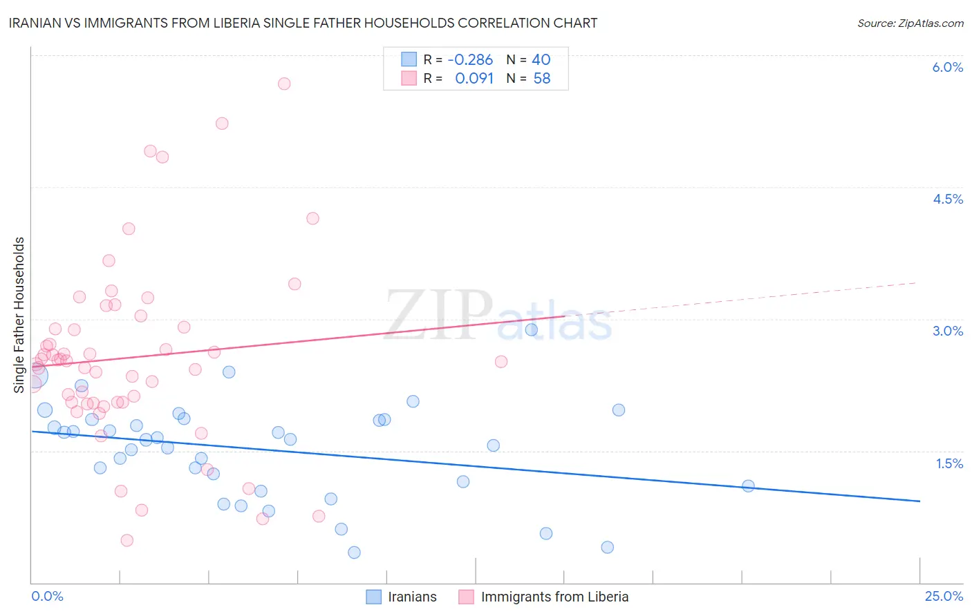 Iranian vs Immigrants from Liberia Single Father Households