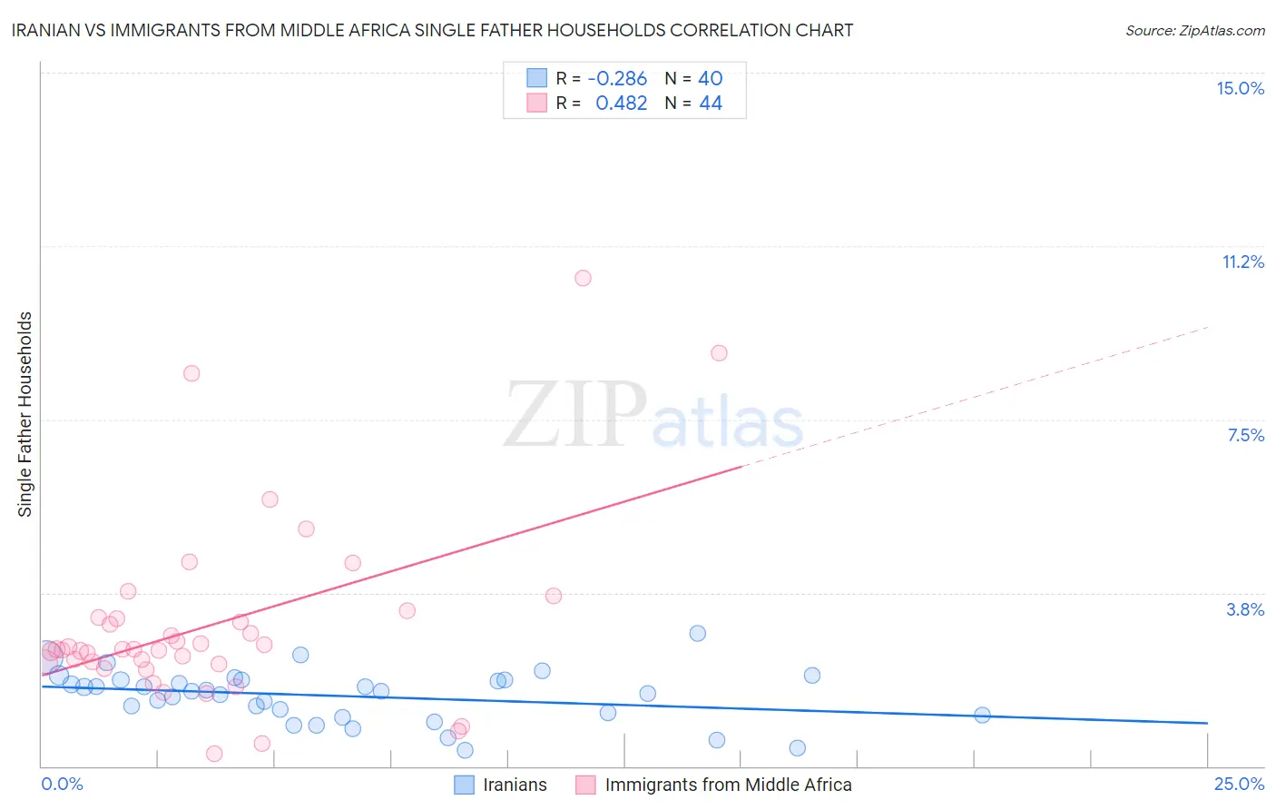 Iranian vs Immigrants from Middle Africa Single Father Households