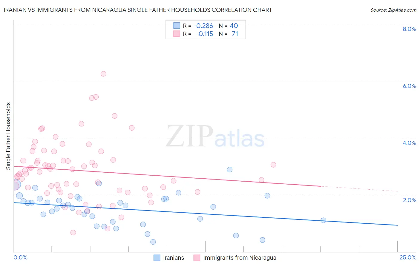 Iranian vs Immigrants from Nicaragua Single Father Households