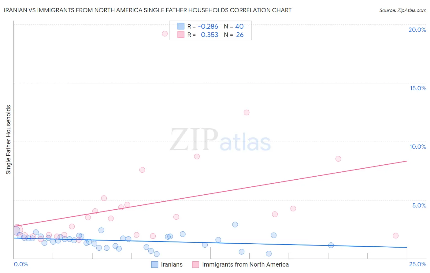 Iranian vs Immigrants from North America Single Father Households