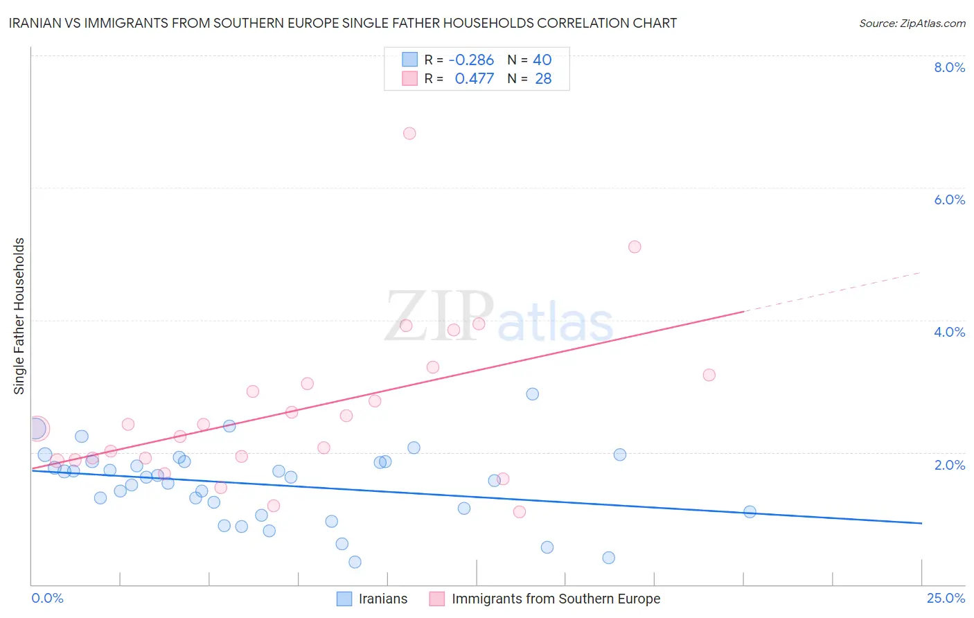 Iranian vs Immigrants from Southern Europe Single Father Households