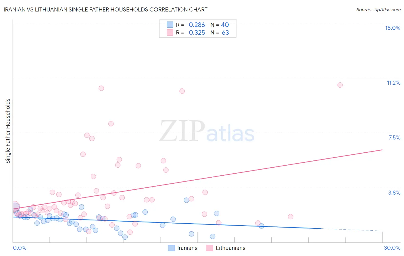 Iranian vs Lithuanian Single Father Households