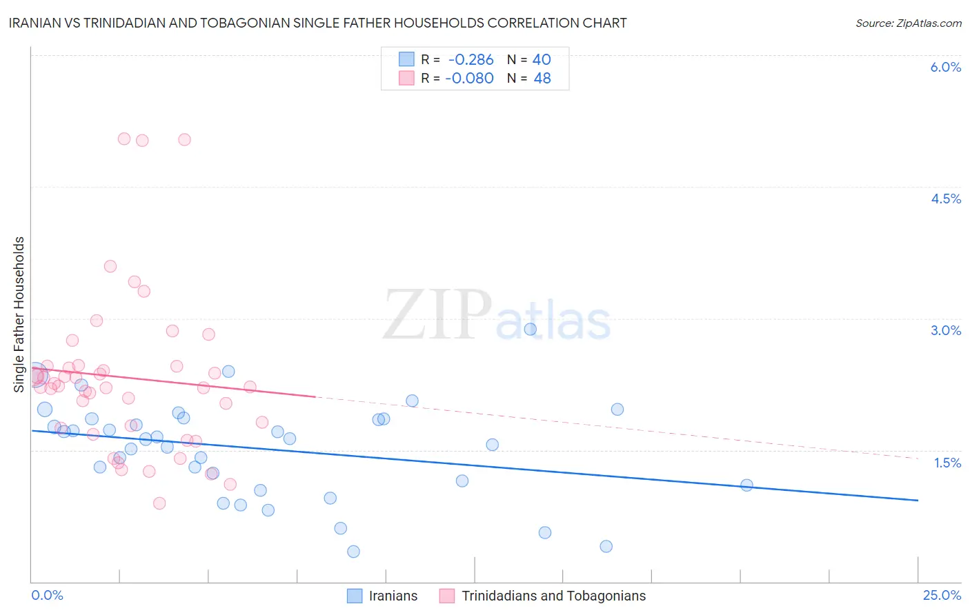 Iranian vs Trinidadian and Tobagonian Single Father Households