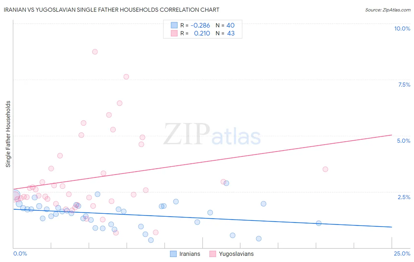 Iranian vs Yugoslavian Single Father Households