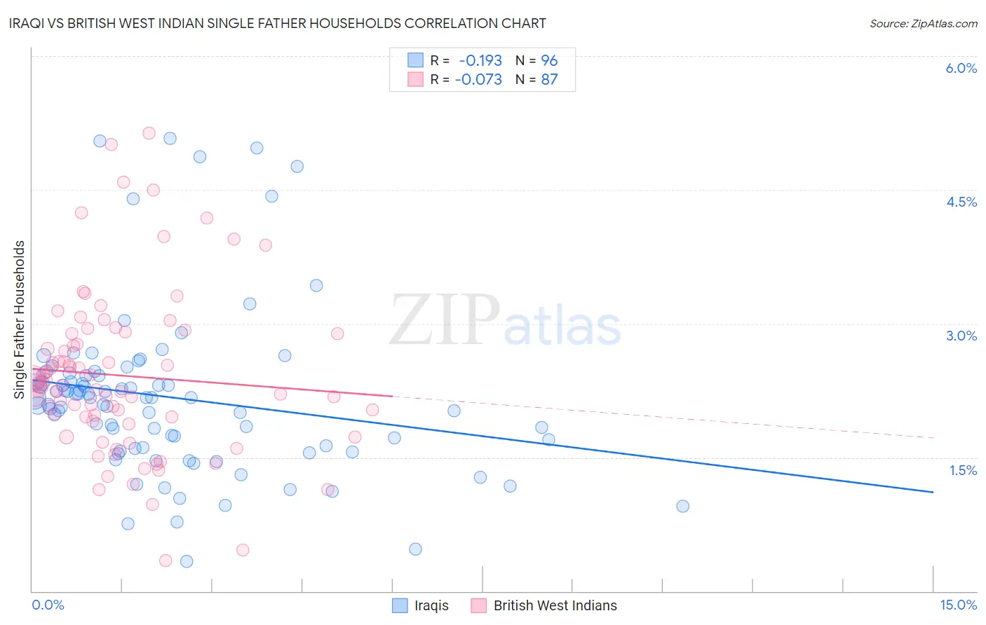 Iraqi vs British West Indian Single Father Households