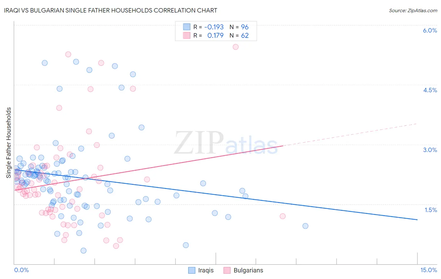 Iraqi vs Bulgarian Single Father Households
