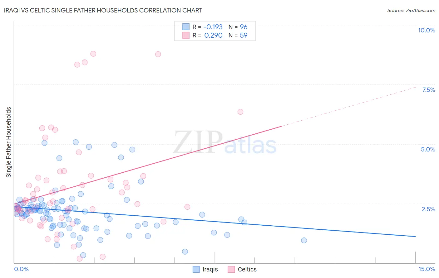 Iraqi vs Celtic Single Father Households