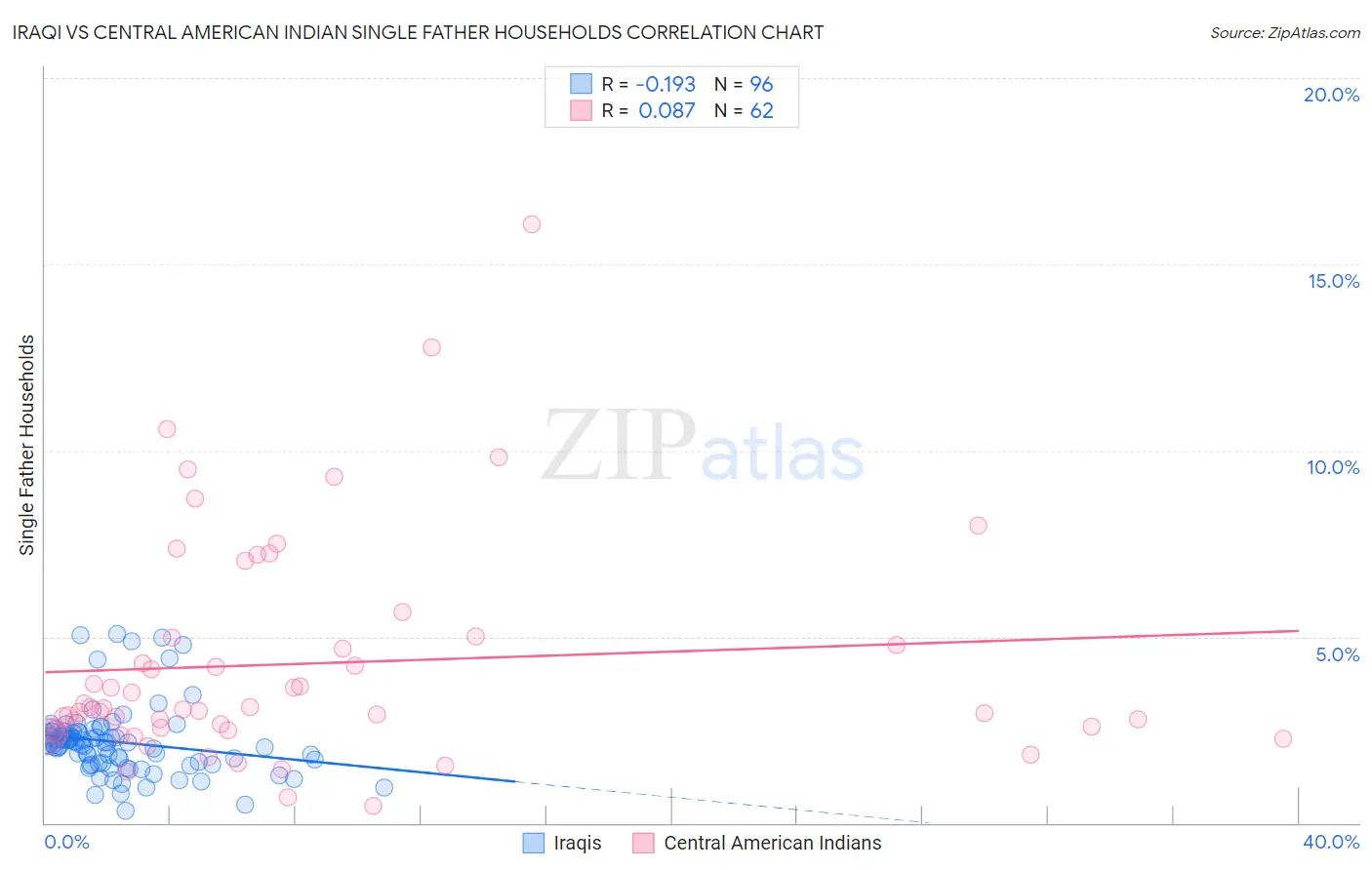 Iraqi vs Central American Indian Single Father Households