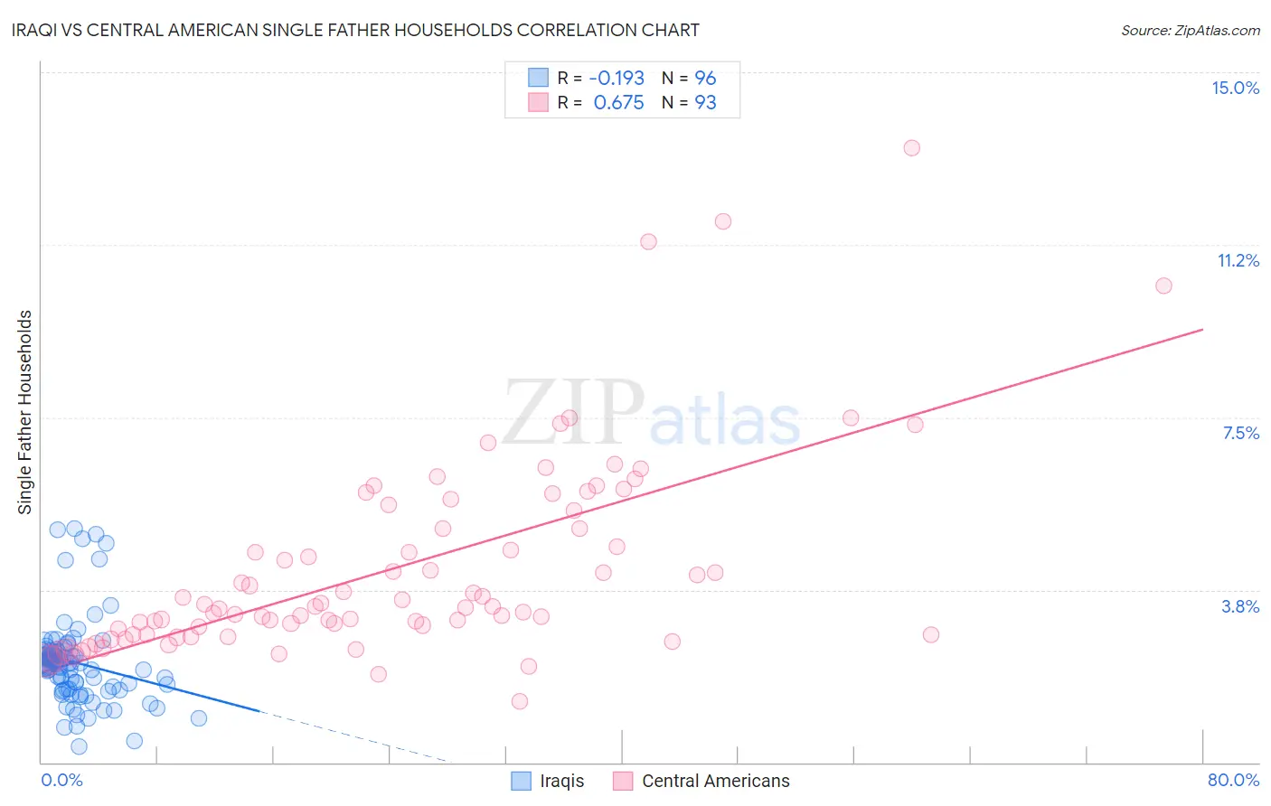 Iraqi vs Central American Single Father Households