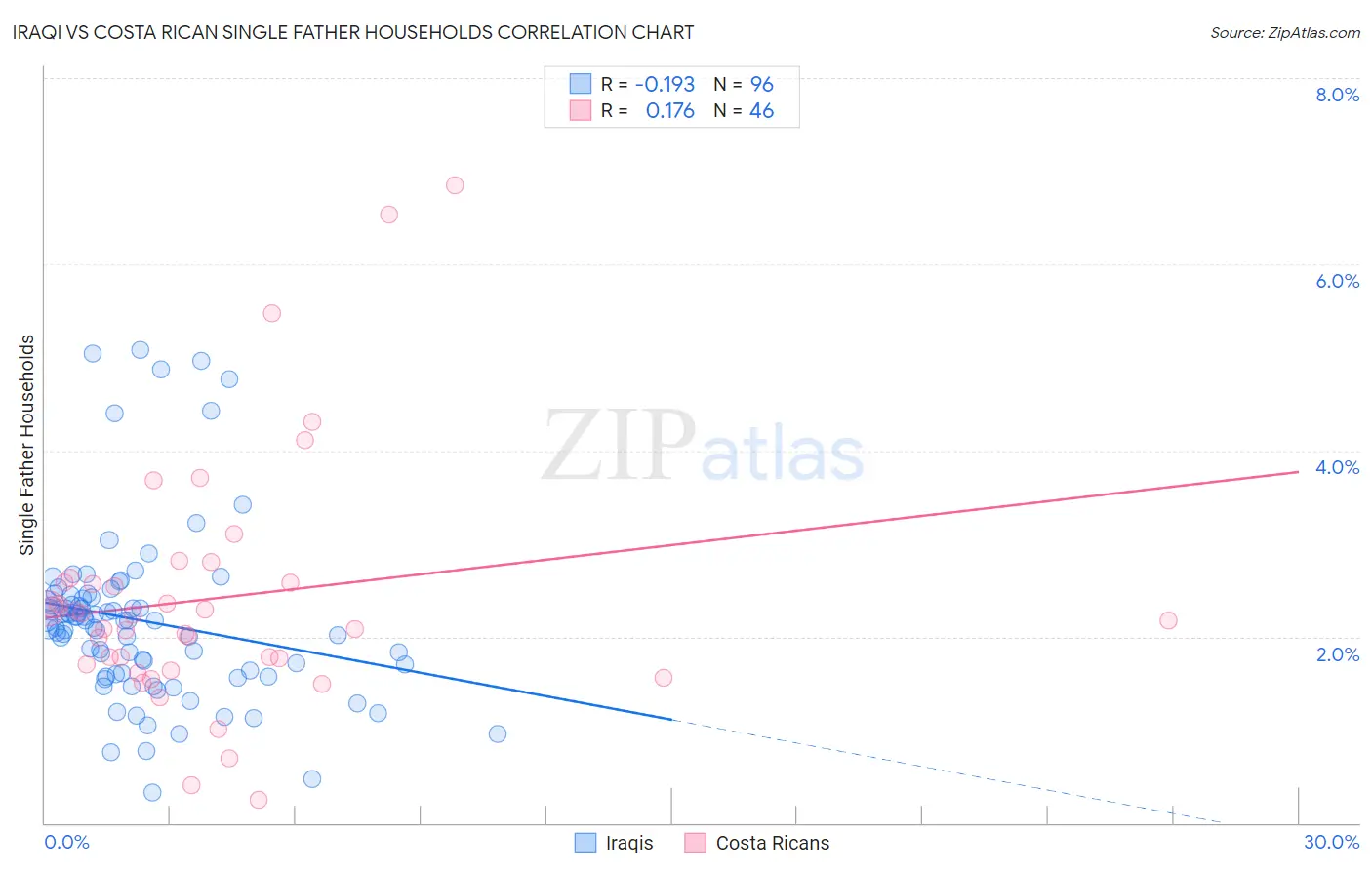 Iraqi vs Costa Rican Single Father Households