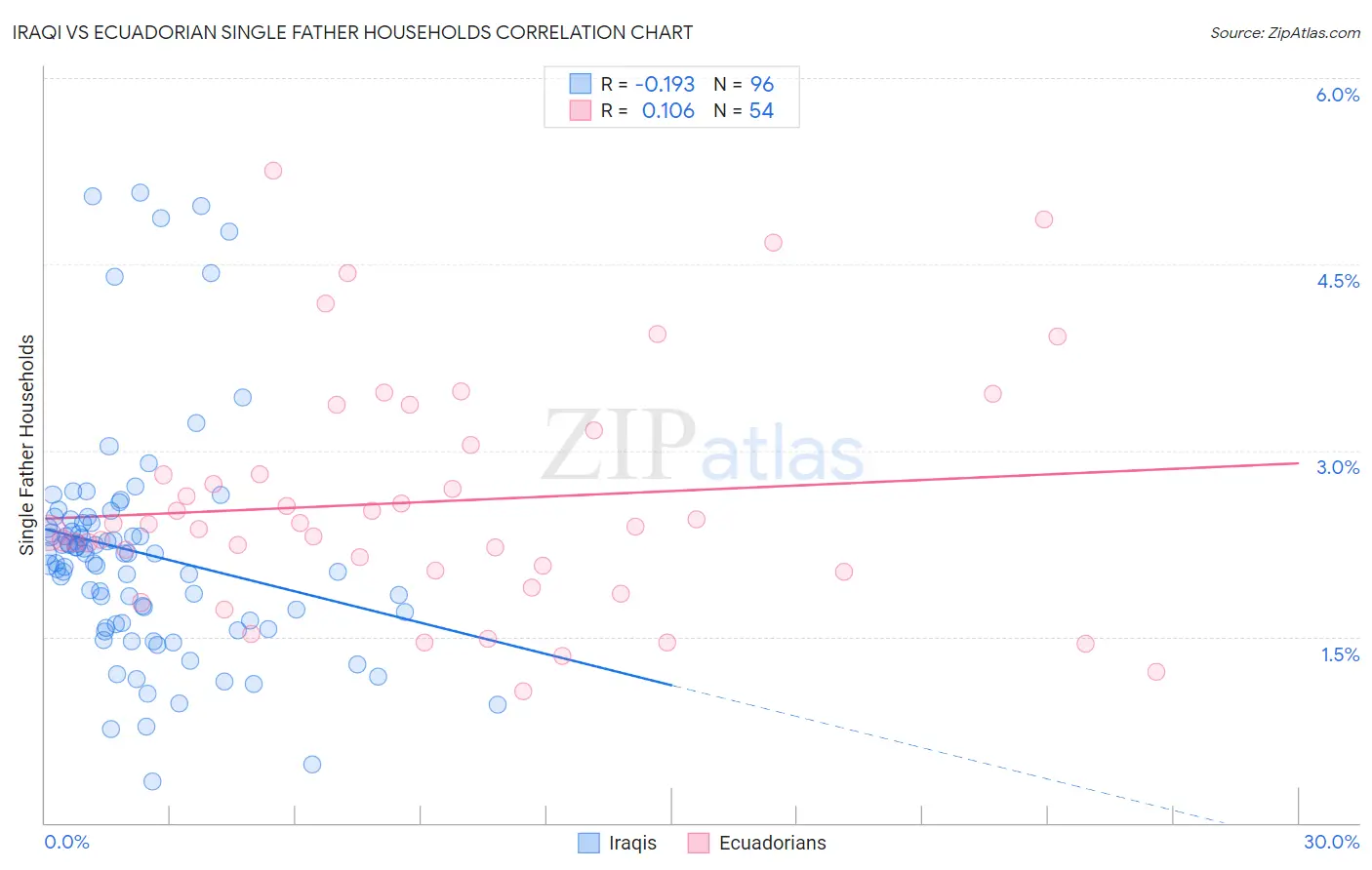Iraqi vs Ecuadorian Single Father Households