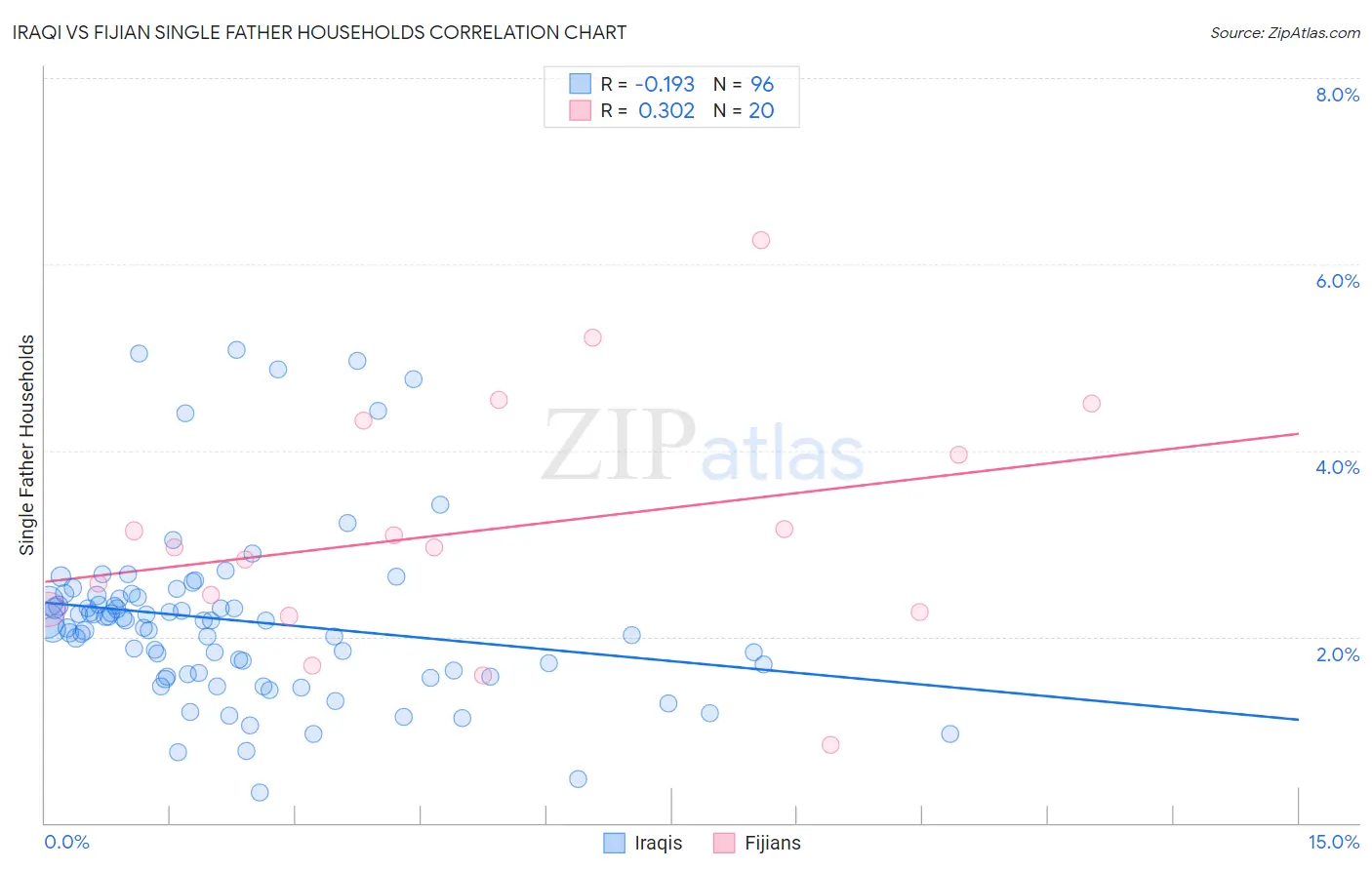 Iraqi vs Fijian Single Father Households