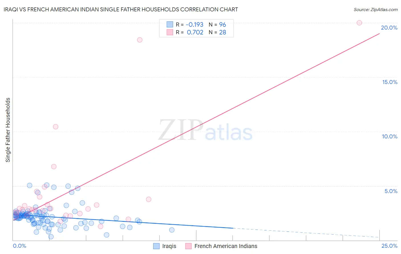 Iraqi vs French American Indian Single Father Households
