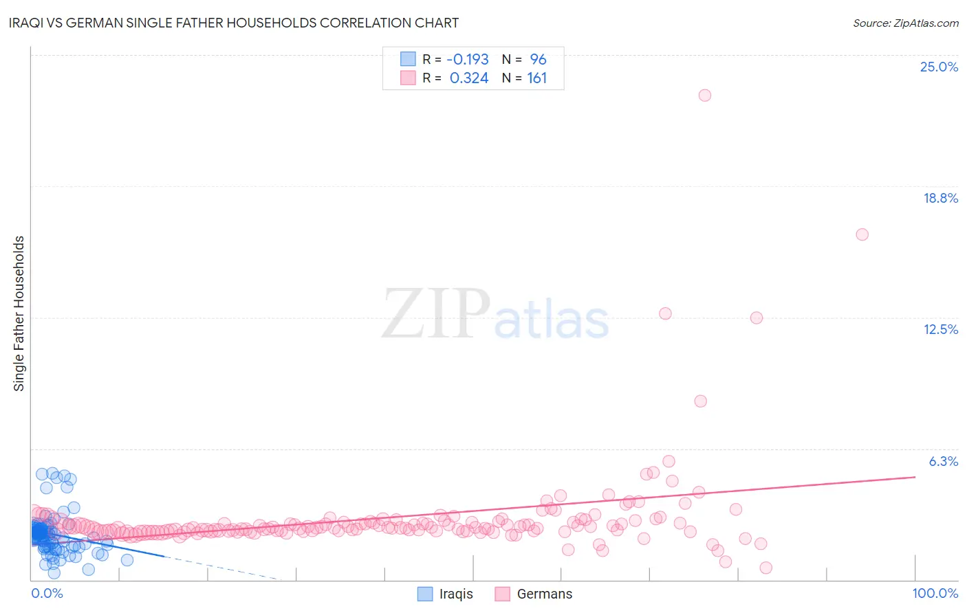 Iraqi vs German Single Father Households