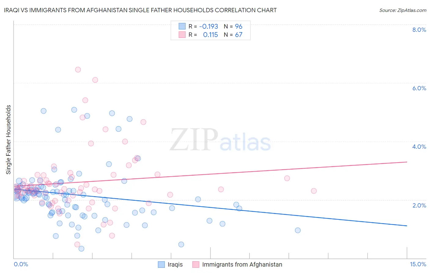 Iraqi vs Immigrants from Afghanistan Single Father Households