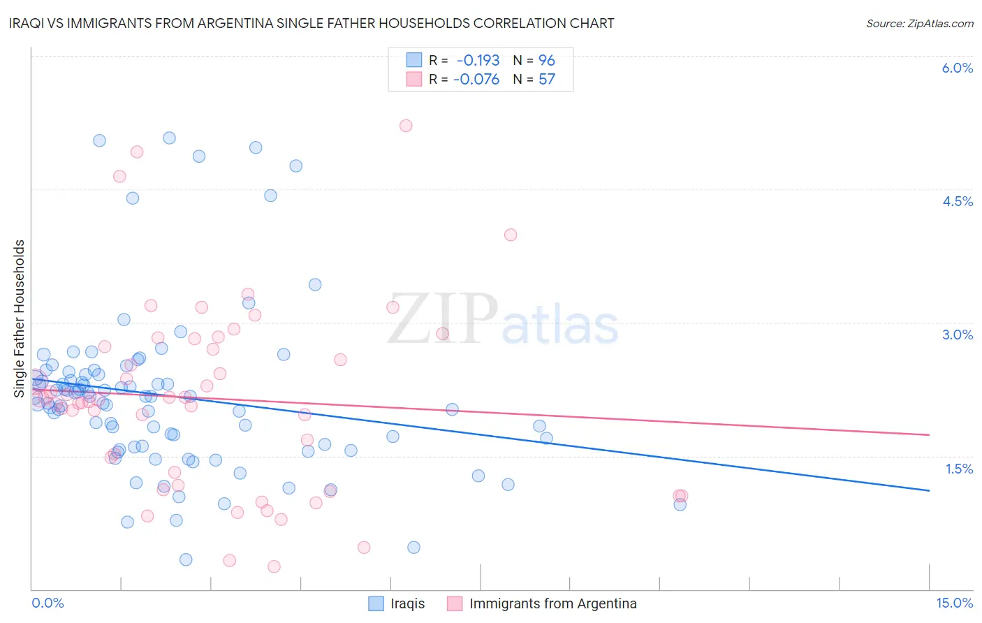 Iraqi vs Immigrants from Argentina Single Father Households