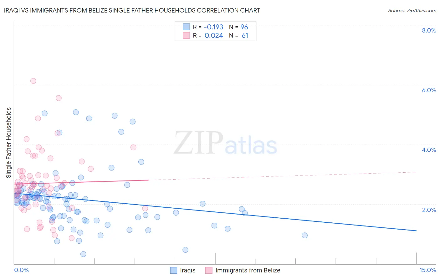 Iraqi vs Immigrants from Belize Single Father Households