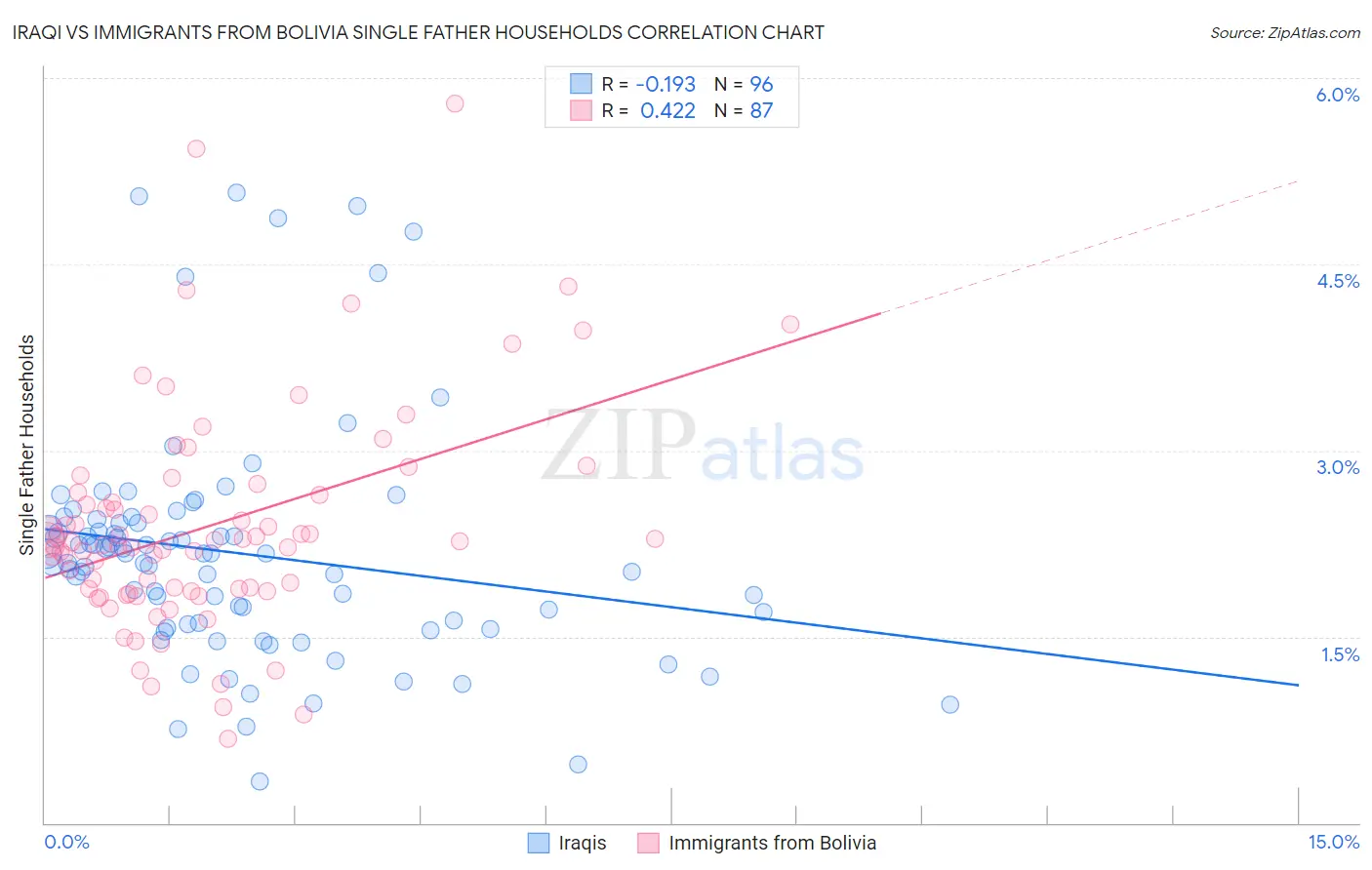 Iraqi vs Immigrants from Bolivia Single Father Households