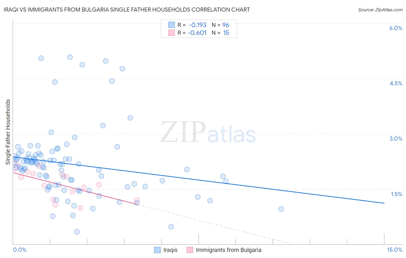 Iraqi vs Immigrants from Bulgaria Single Father Households