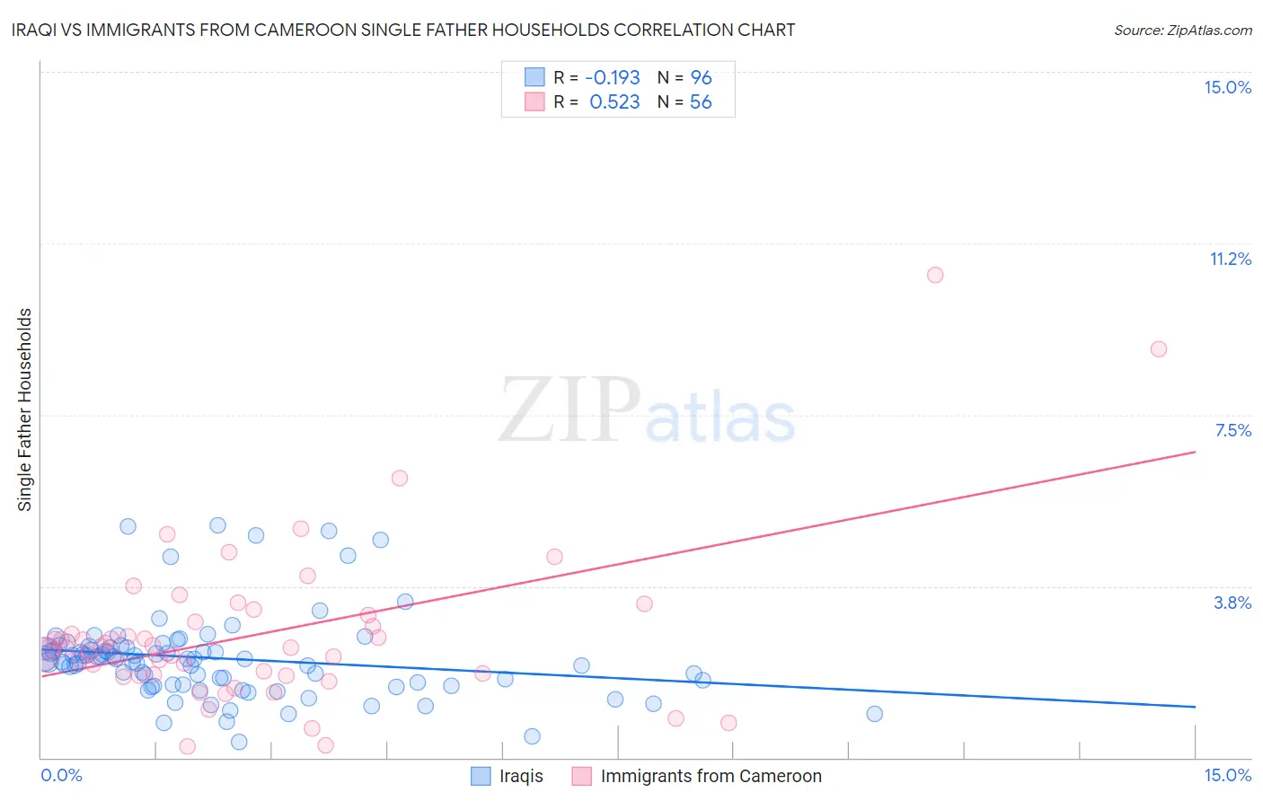 Iraqi vs Immigrants from Cameroon Single Father Households