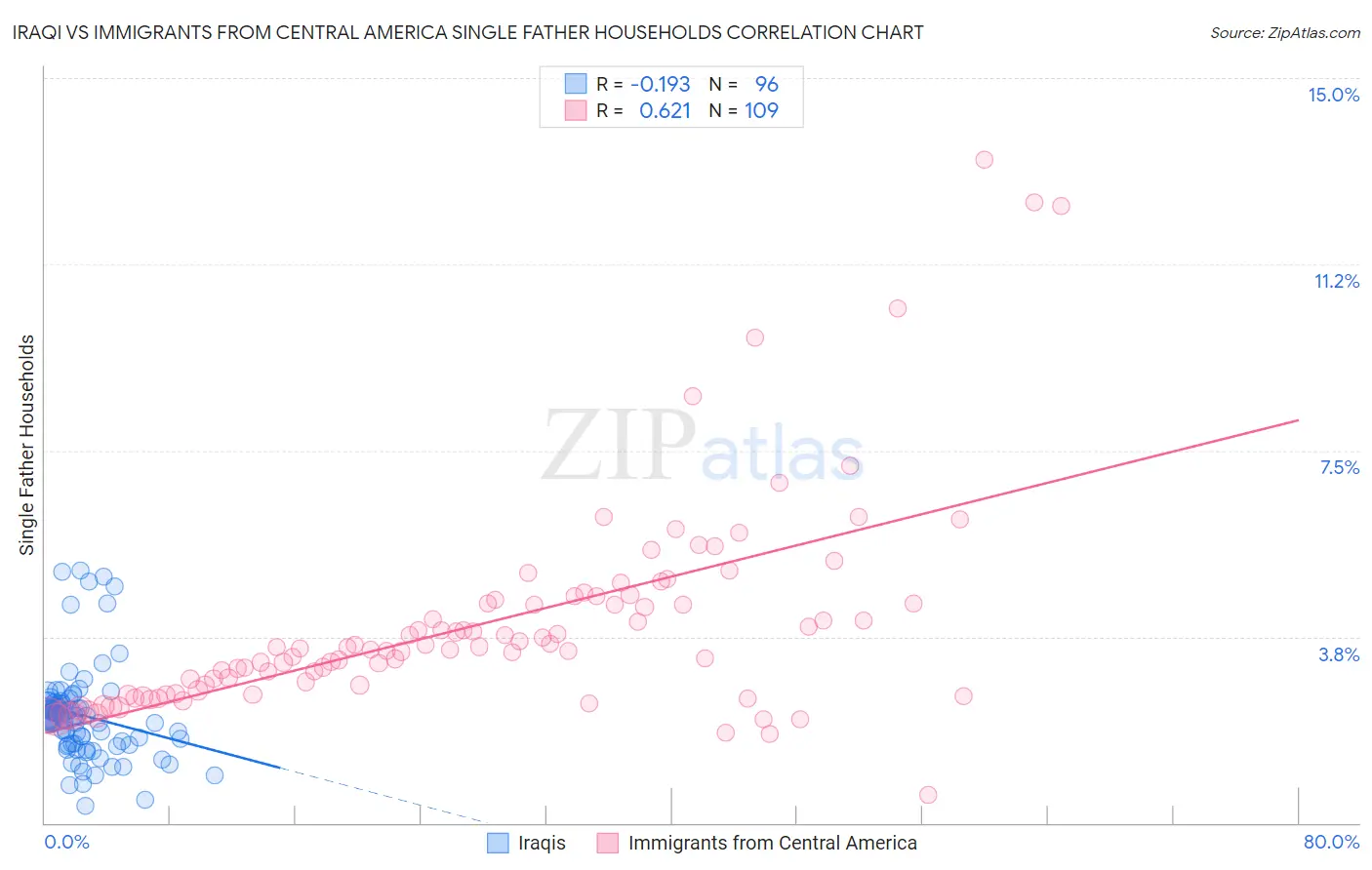 Iraqi vs Immigrants from Central America Single Father Households