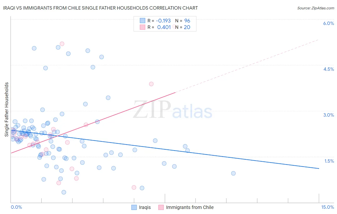 Iraqi vs Immigrants from Chile Single Father Households