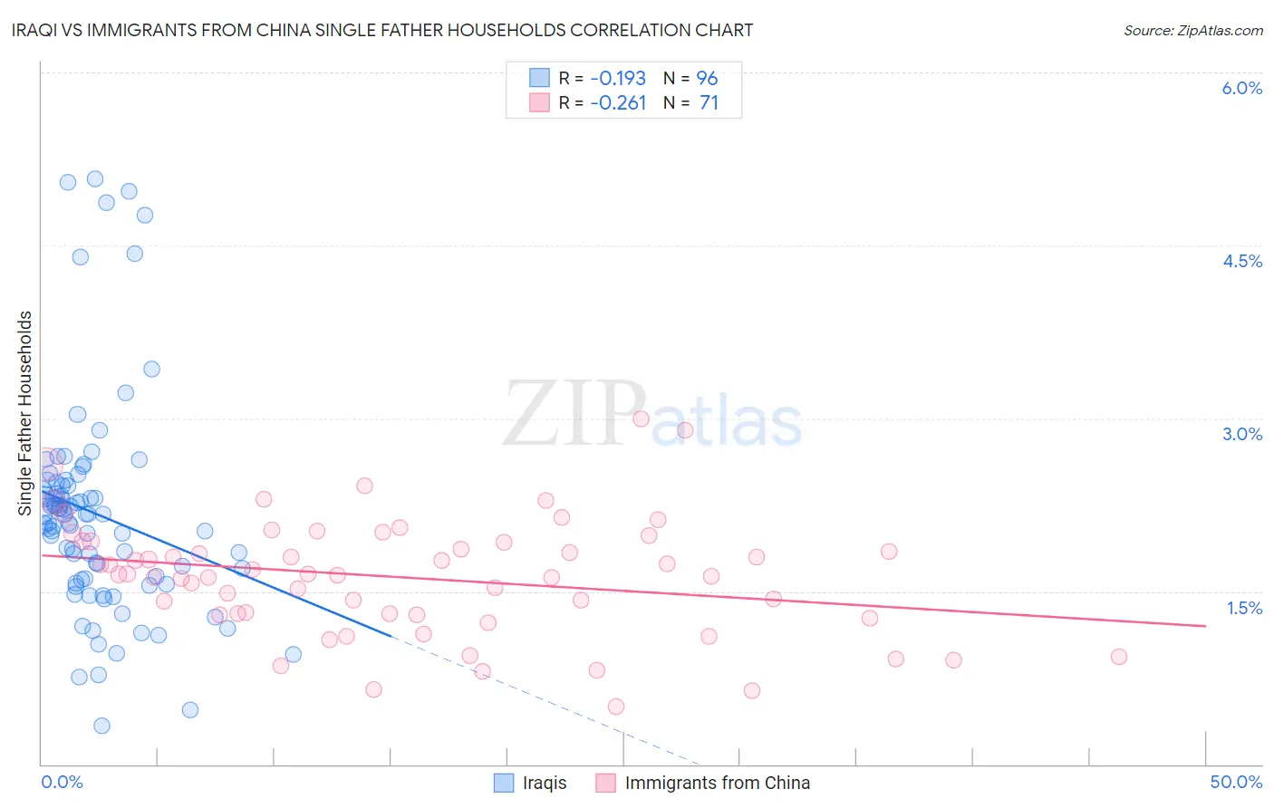 Iraqi vs Immigrants from China Single Father Households