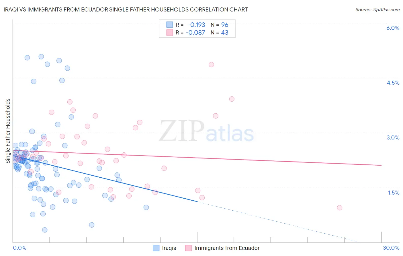 Iraqi vs Immigrants from Ecuador Single Father Households